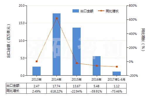 2013-2017年6月中國皮革外底，腳背交叉繞大腳趾皮革帶鞋面的鞋(HS64032000)出口總額及增速統(tǒng)計(jì)